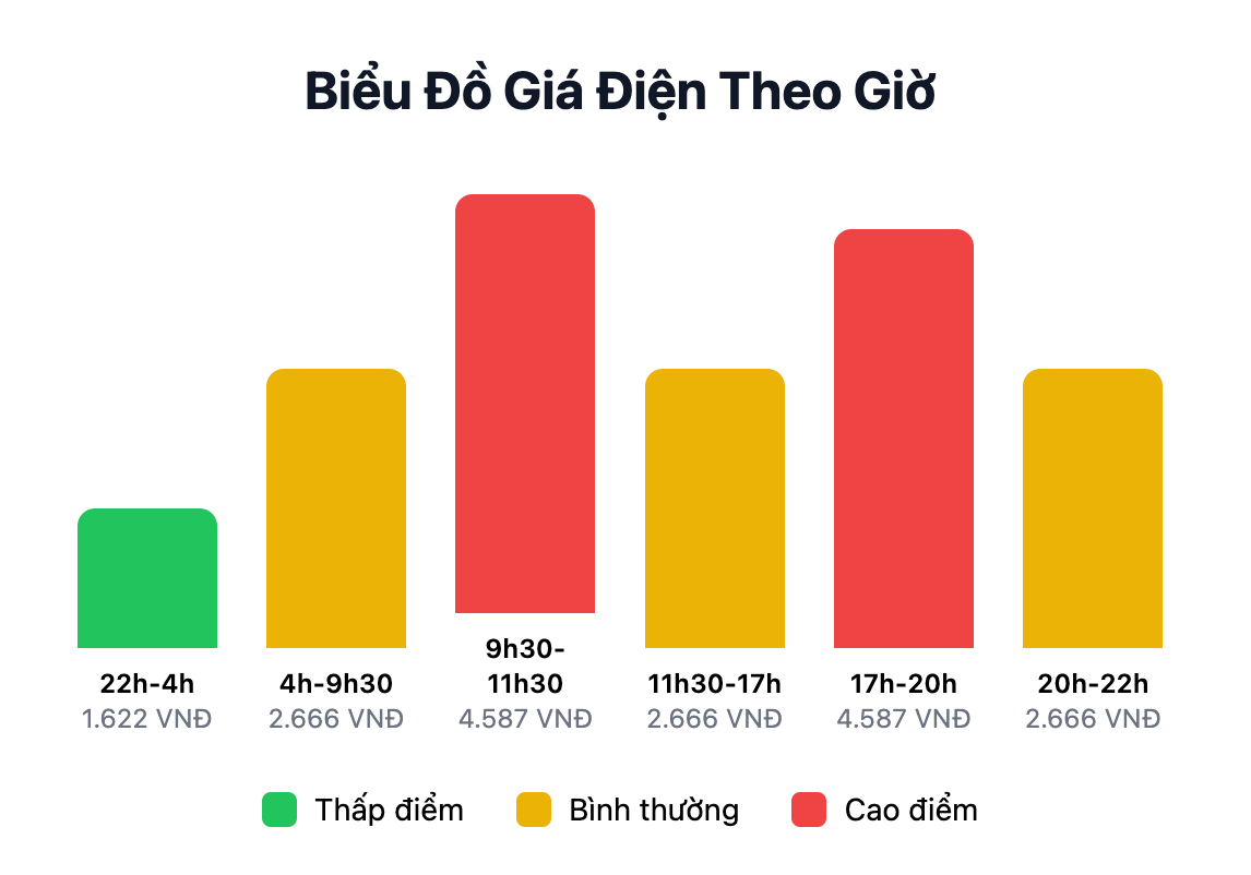 Bieu gia dien theo khung giờ